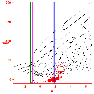 Peres lattice <M>